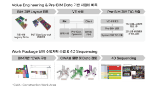 데이터 기반의 업무 혁신, 건설산업의 새로운 시작